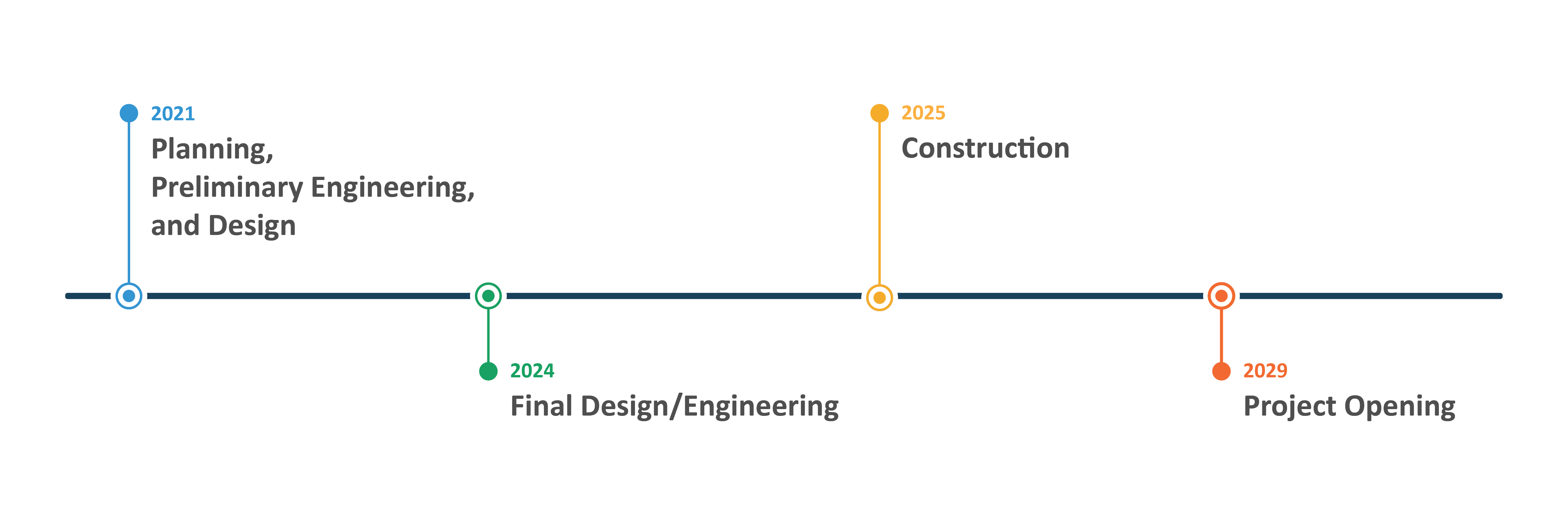 A timeline for the project which started in 2021 through 2029 trail opening.